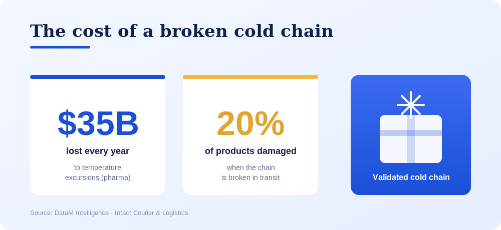 The cost of a broken cold chain: $35B lost yearly, 20% of products damaged