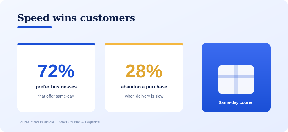 72% of shoppers prefer businesses offering same-day; 28% abandon slow checkouts