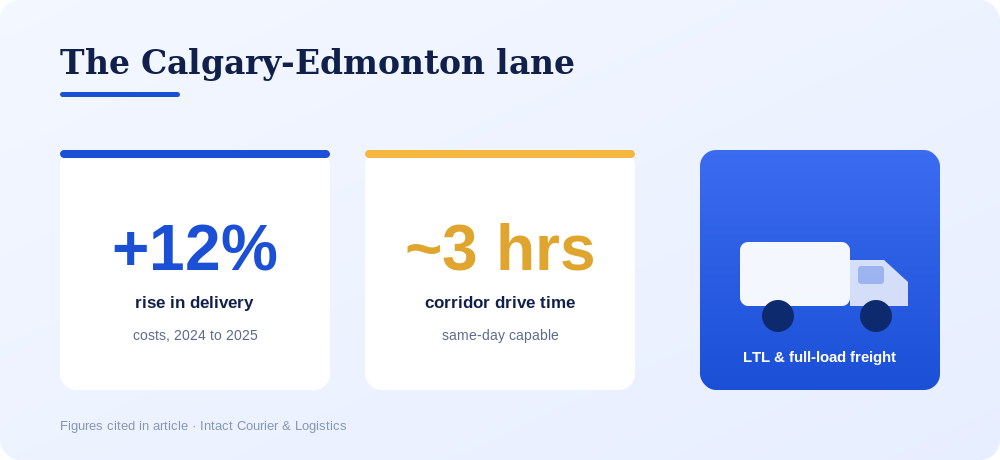 Delivery costs rose 12%; the Calgary to Edmonton corridor is about 3 hours