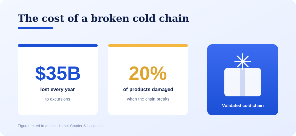 Cold chain: $35B lost yearly to excursions; 20% of products damaged when broken