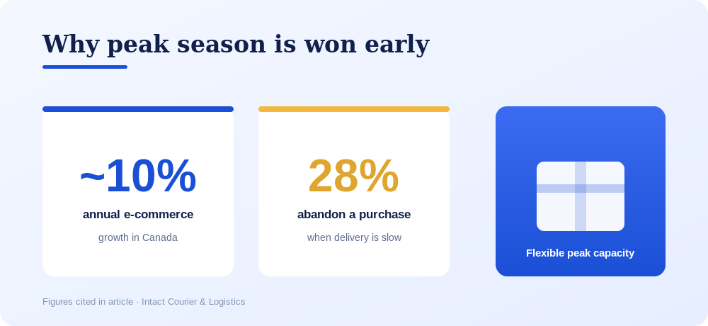 Canadian e-commerce grows about 10% a year; 28% abandon purchases over slow delivery