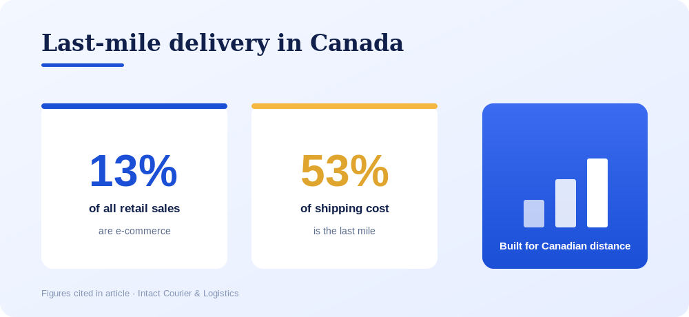 E-commerce is 13% of Canadian retail; the last mile is 53% of shipping cost