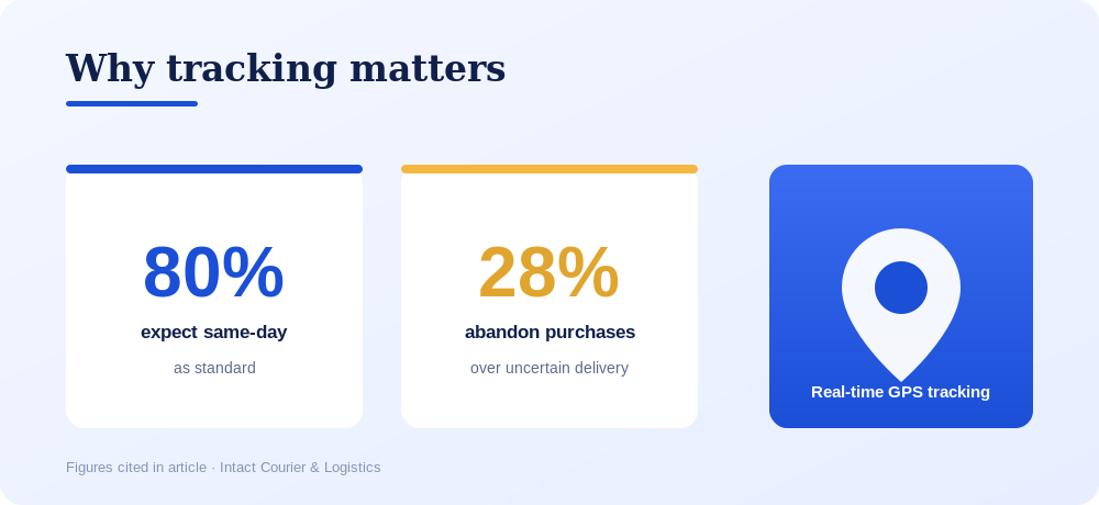80% expect same-day delivery; 28% abandon purchases over uncertain delivery