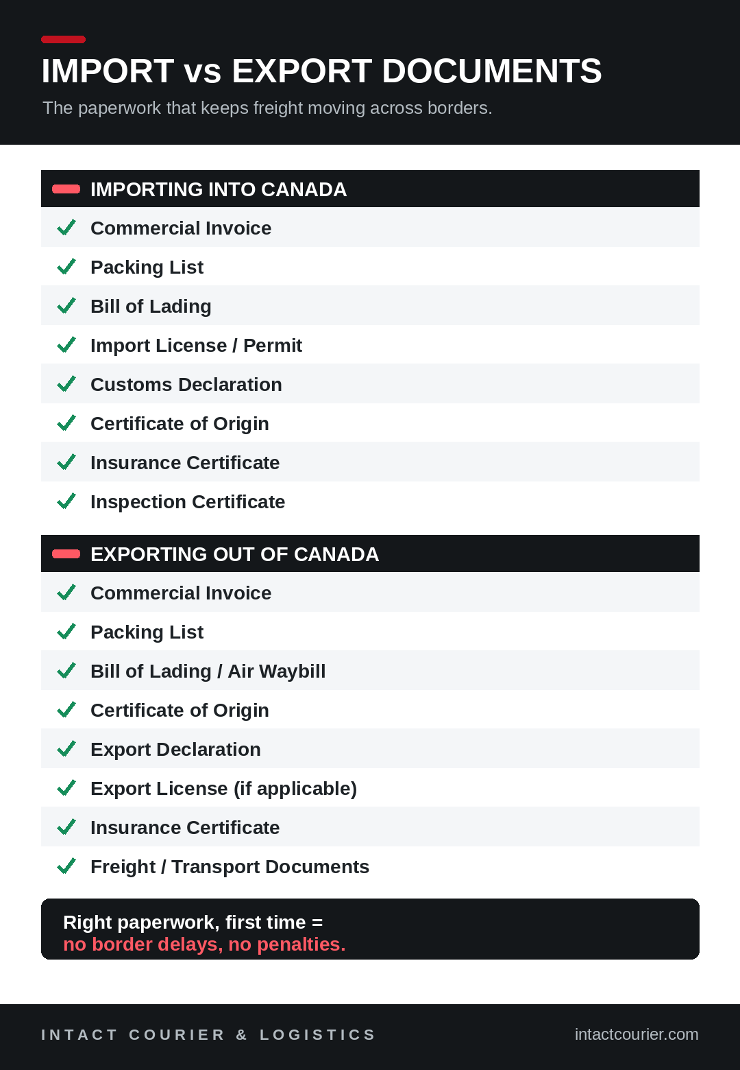 Import and export documents checklist for Canadian shippers