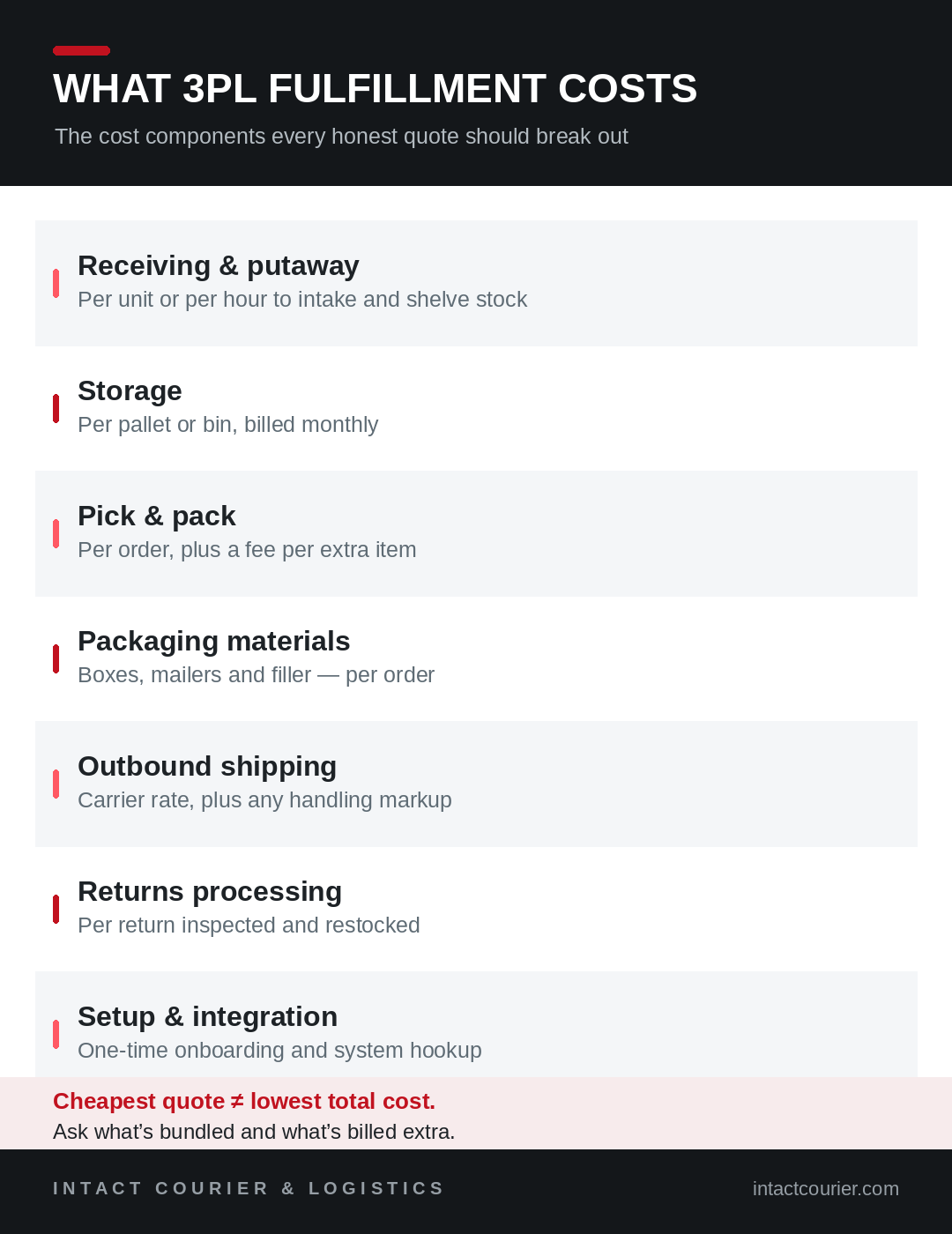 What 3PL fulfillment costs in Canada — cost components breakdown