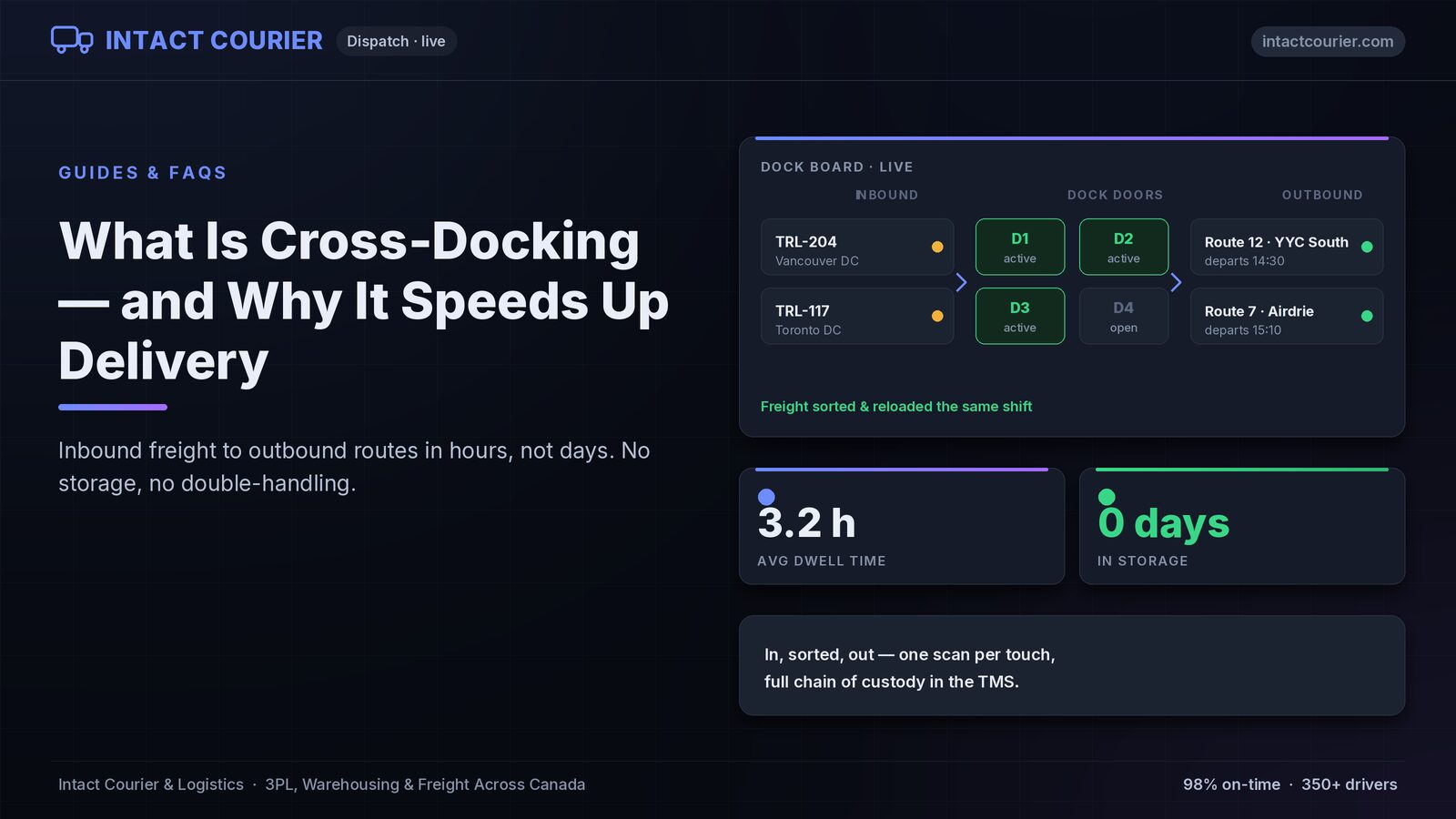 How cross-docking works — inbound, cross-dock, outbound flow