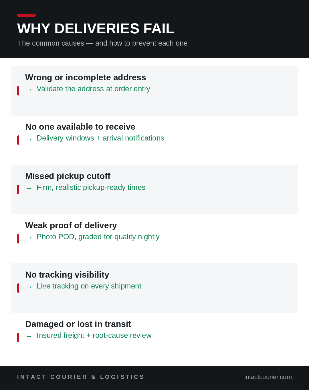 Why deliveries fail and how to prevent failed deliveries and chargebacks