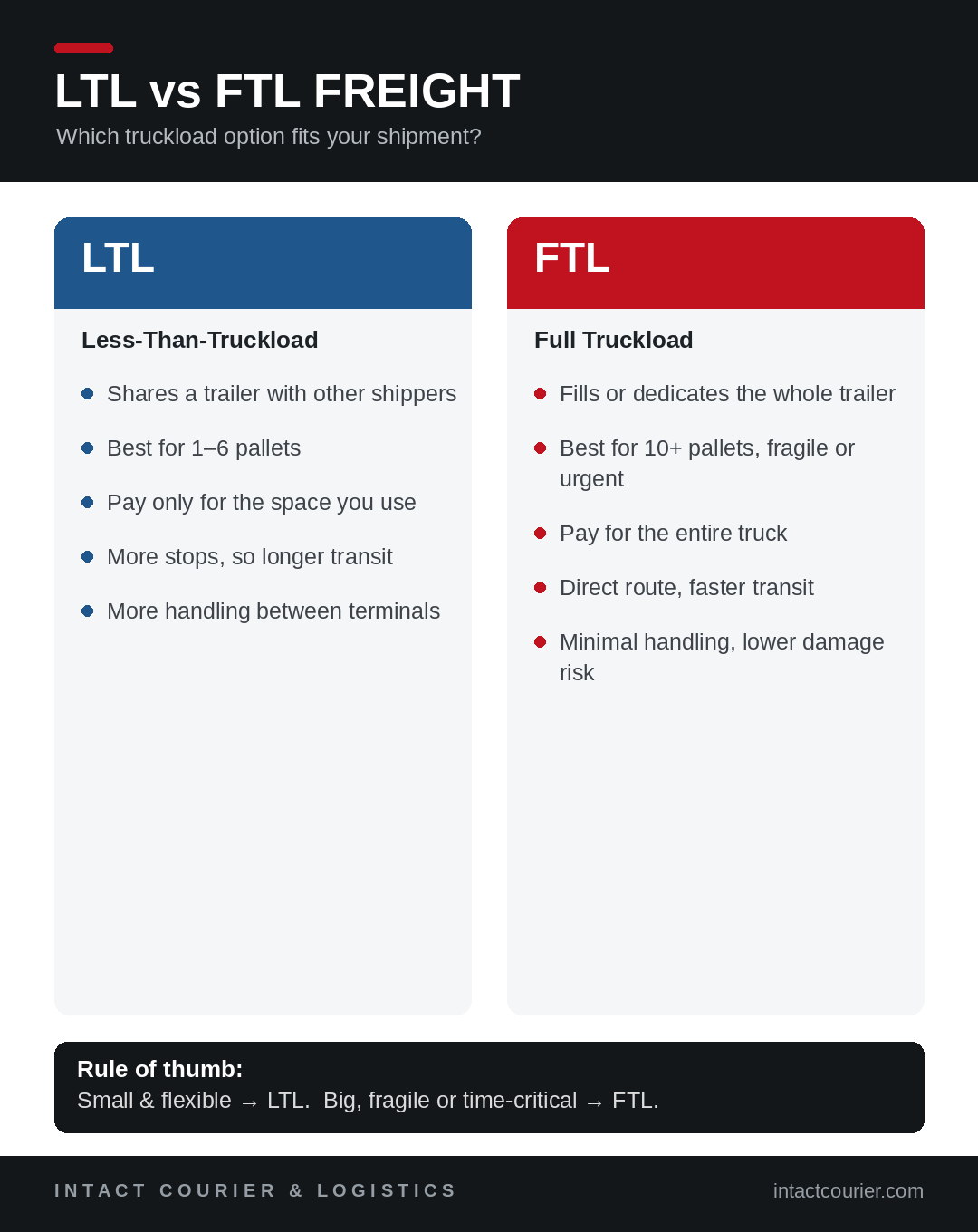 LTL vs FTL freight comparison — which truckload option to choose