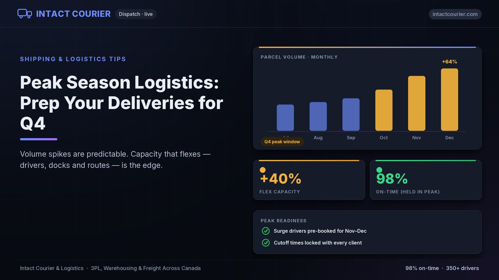 Peak season logistics — preparing delivery capacity for Q4