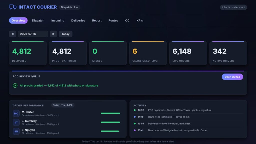 Intact Courier live operations dashboard — deliveries, proof captured and driver performance